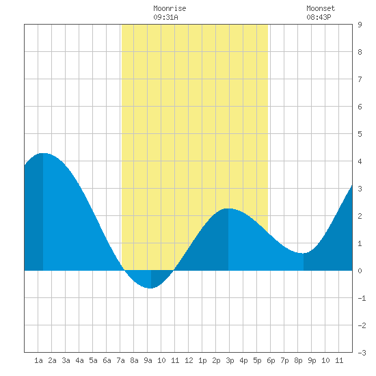 Content Passage tide chart for Thursday, January 2, 2025