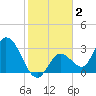 Content Passage tide chart for Thursday, January 2, 2025