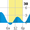 Content Passage tide chart for Thursday, January 30, 2025