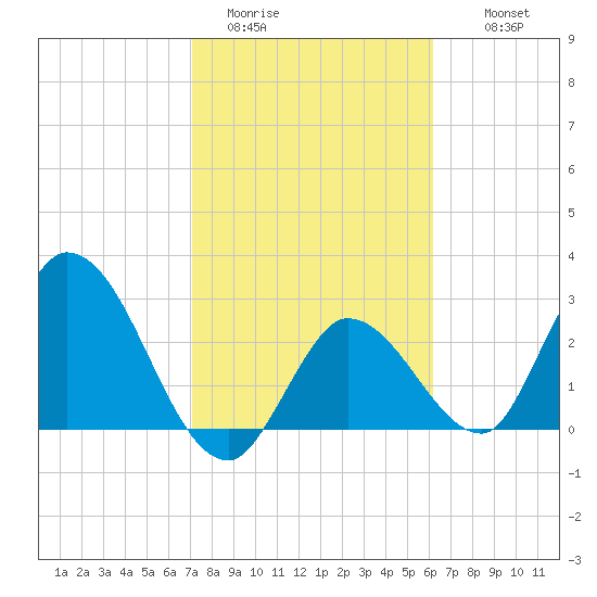 Content Passage tide chart for Friday, January 31, 2025