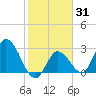 Content Passage tide chart for Friday, January 31, 2025