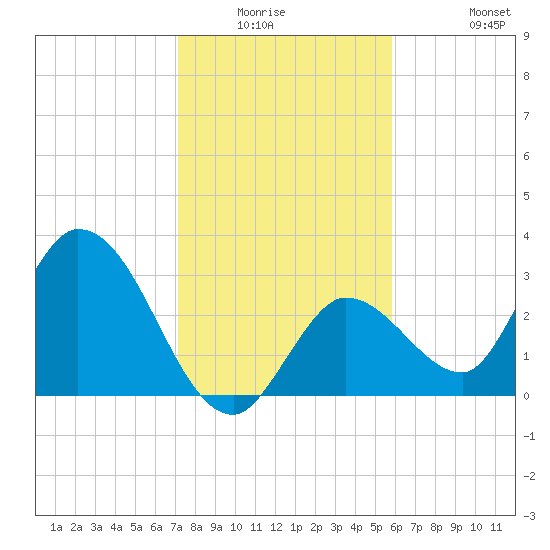 Content Passage tide chart for Friday, January 3, 2025