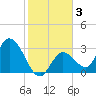 Content Passage tide chart for Friday, January 3, 2025