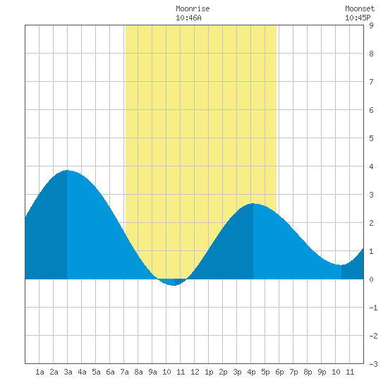 Content Passage tide chart for Saturday, January 4, 2025