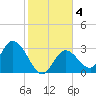 Content Passage tide chart for Saturday, January 4, 2025