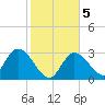 Content Passage tide chart for Sunday, January 5, 2025