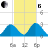 Content Passage tide chart for Monday, January 6, 2025