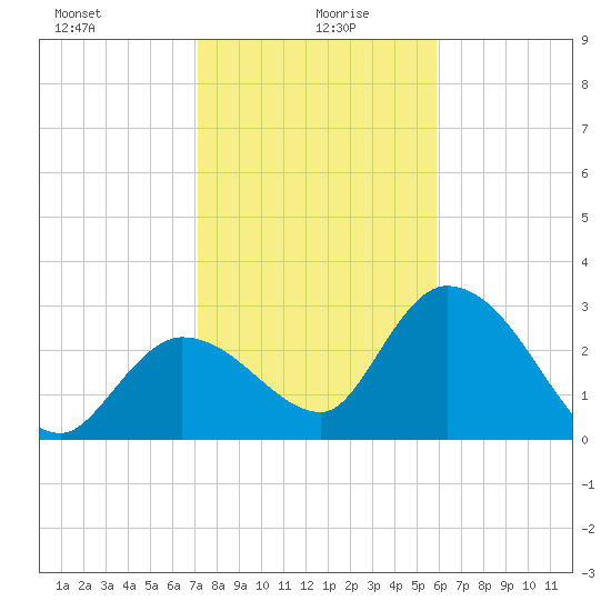 Content Passage tide chart for Tuesday, January 7, 2025