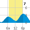 Content Passage tide chart for Tuesday, January 7, 2025