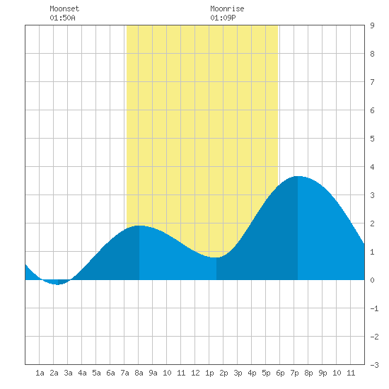 Content Passage tide chart for Wednesday, January 8, 2025