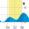 Content Passage tide chart for Wednesday, January 8, 2025