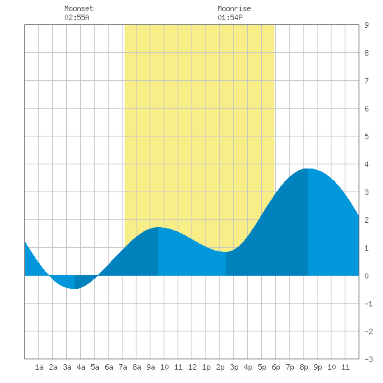 Content Passage tide chart for Thursday, January 9, 2025