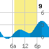 Content Passage tide chart for Thursday, January 9, 2025