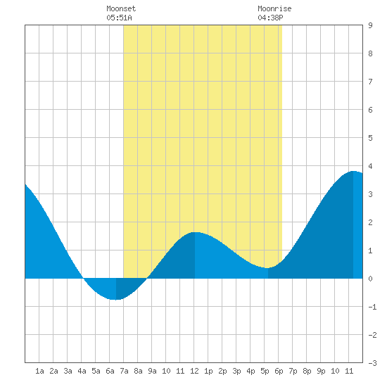 Content Passage tide chart for Monday, February 10, 2025