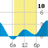 Content Passage tide chart for Monday, February 10, 2025