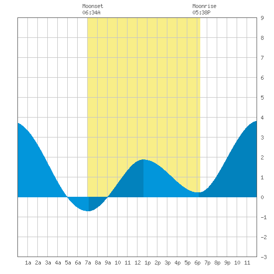 Content Passage tide chart for Tuesday, February 11, 2025