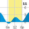 Content Passage tide chart for Tuesday, February 11, 2025