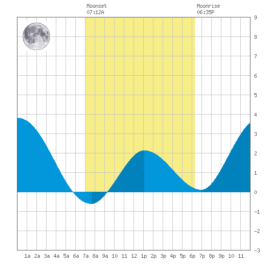 Content Passage tide chart for Wednesday, February 12, 2025