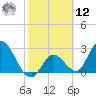 Content Passage tide chart for Wednesday, February 12, 2025