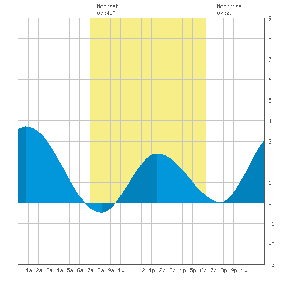 Content Passage tide chart for Thursday, February 13, 2025