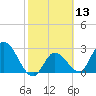 Content Passage tide chart for Thursday, February 13, 2025