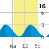 Content Passage tide chart for Sunday, February 16, 2025