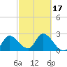 Content Passage tide chart for Monday, February 17, 2025