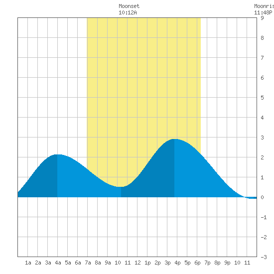 Content Passage tide chart for Tuesday, February 18, 2025