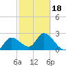 Content Passage tide chart for Tuesday, February 18, 2025
