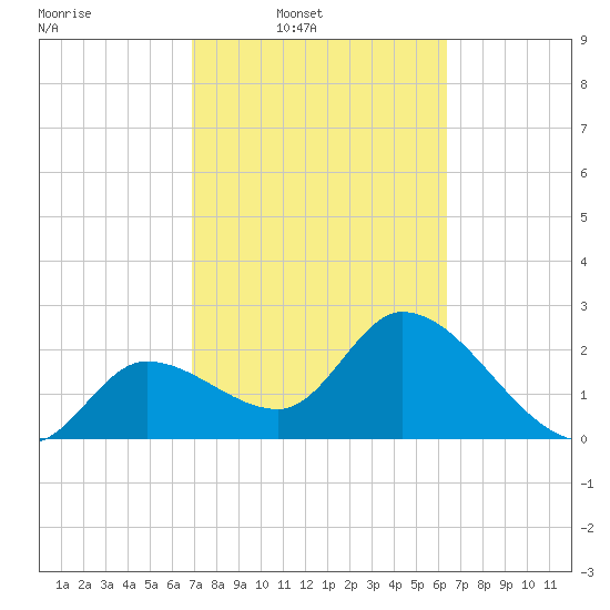 Content Passage tide chart for Wednesday, February 19, 2025