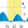 Content Passage tide chart for Saturday, February 1, 2025