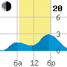 Content Passage tide chart for Thursday, February 20, 2025