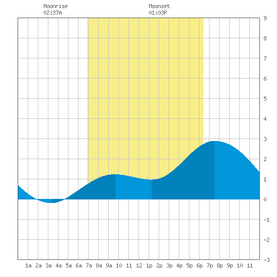 Content Passage tide chart for Saturday, February 22, 2025