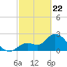 Content Passage tide chart for Saturday, February 22, 2025