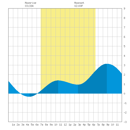 Content Passage tide chart for Sunday, February 23, 2025
