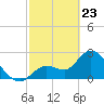 Content Passage tide chart for Sunday, February 23, 2025