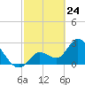 Content Passage tide chart for Monday, February 24, 2025