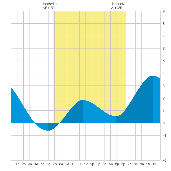 Content Passage tide chart for Tuesday, February 25, 2025