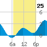 Content Passage tide chart for Tuesday, February 25, 2025