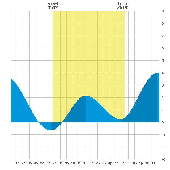 Content Passage tide chart for Wednesday, February 26, 2025