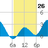 Content Passage tide chart for Wednesday, February 26, 2025