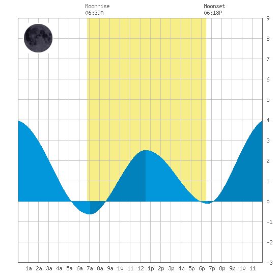 Content Passage tide chart for Thursday, February 27, 2025
