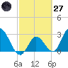Content Passage tide chart for Thursday, February 27, 2025