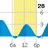 Content Passage tide chart for Friday, February 28, 2025
