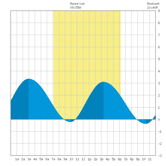 Content Passage tide chart for Sunday, February 2, 2025