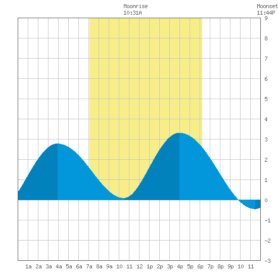 Content Passage tide chart for Monday, February 3, 2025