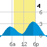 Content Passage tide chart for Tuesday, February 4, 2025