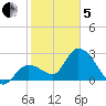 Content Passage tide chart for Wednesday, February 5, 2025