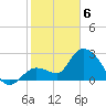 Content Passage tide chart for Thursday, February 6, 2025