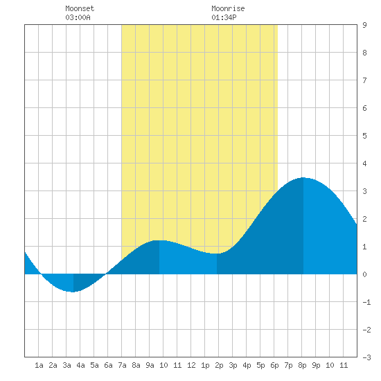Content Passage tide chart for Friday, February 7, 2025